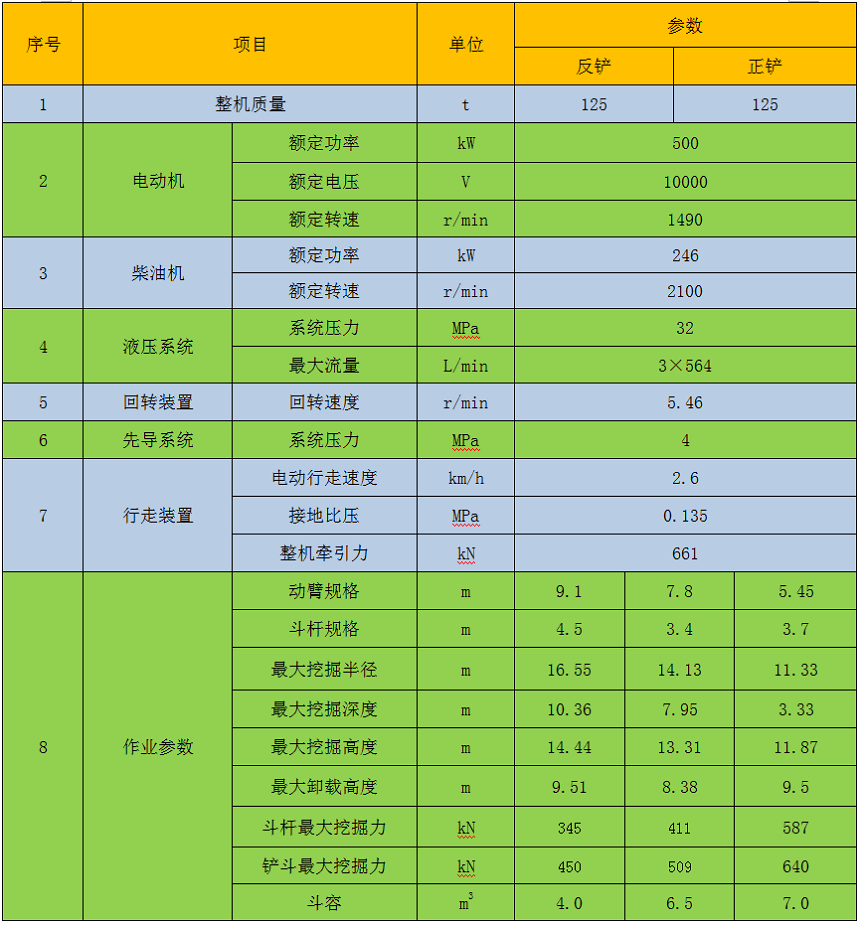 125噸雙動(dòng)力挖掘機參數